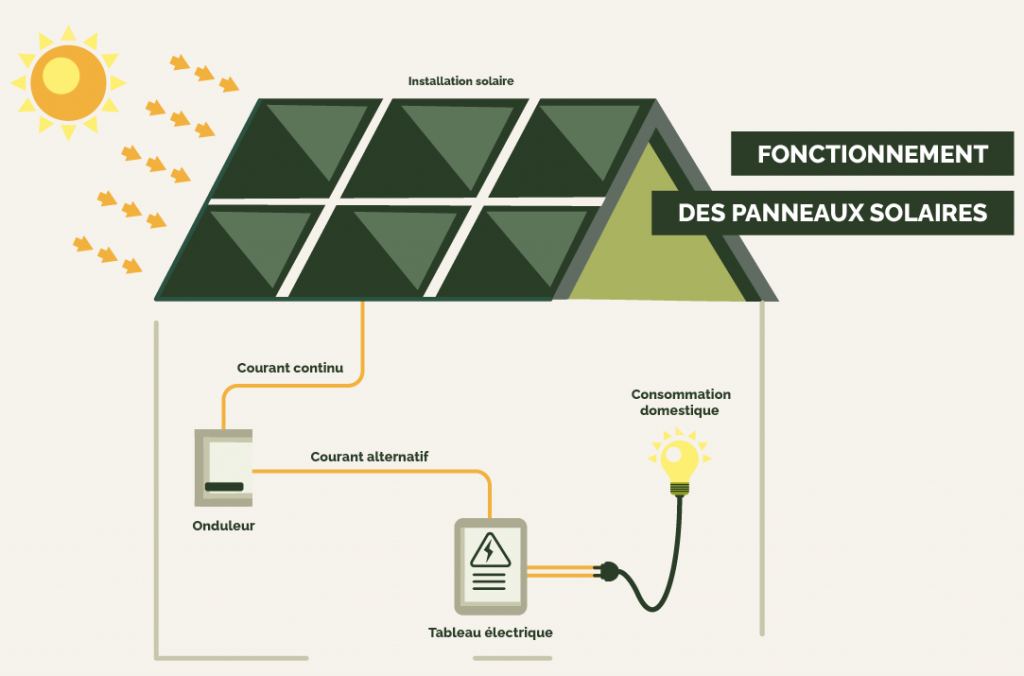 Mon expérience avec l’installation de panneaux solaires : un pas vers une empreinte carbone réduite
