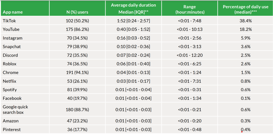 La révolution du découvert : Pourquoi les jeunes boudent Google au profit de TikTok, YouTube et Instagram pour leurs choix de produits