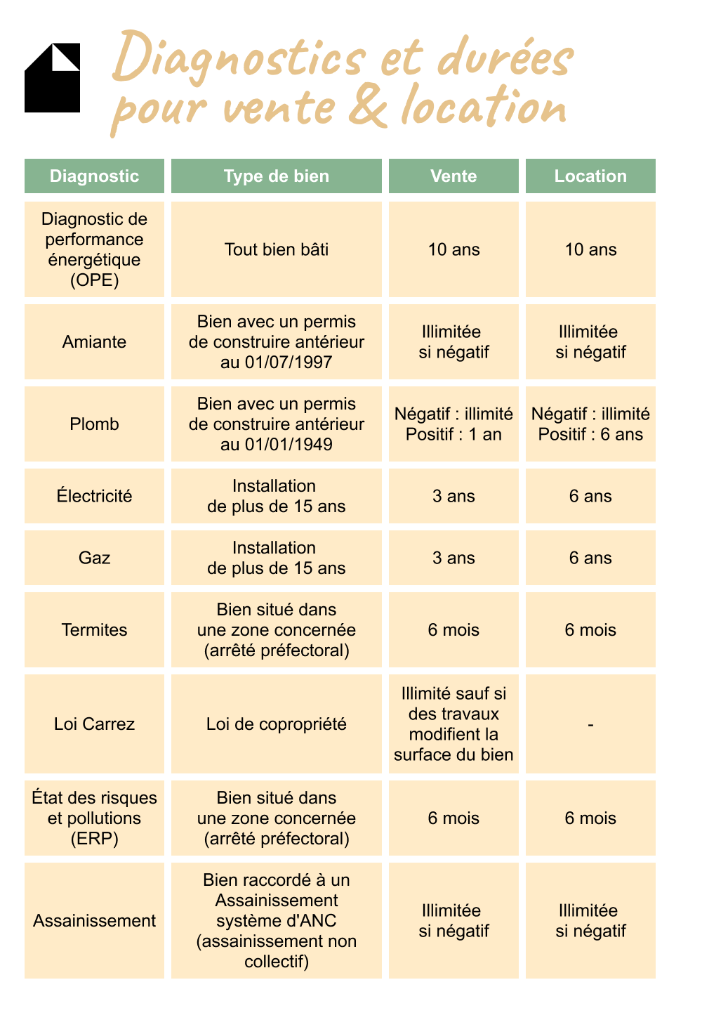 L’immobilier en souffrance face aux problèmes de ses diagnostics