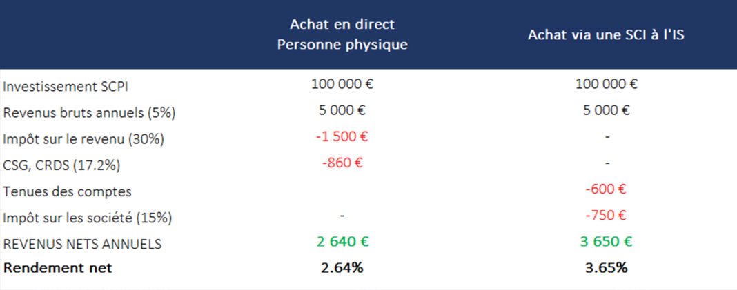 SCPI combien investir : la somme idéale pour optimiser son rendement