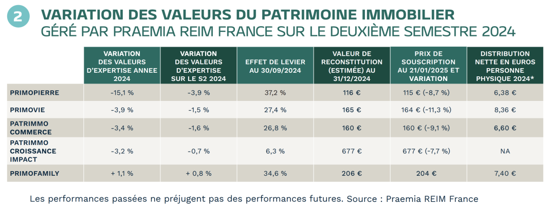 SCPI Primopierre : ce que les investisseurs doivent absolument savoir