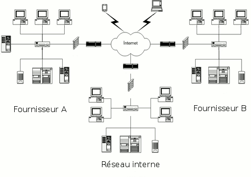 Extranet : définition et usages de l’extranet dans votre entreprise