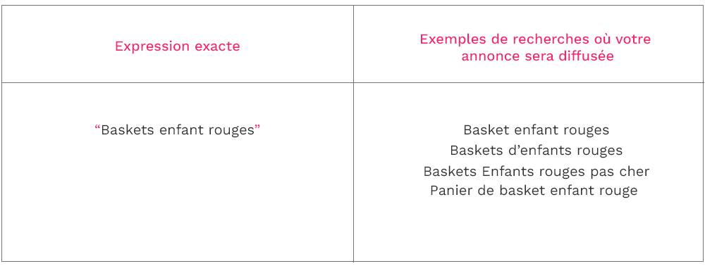 découvrez les principales différences entre les types de correspondance dans google ads : large, expression exacte, et mot clé exact. optimisez vos campagnes publicitaires en comprenant leur impact sur la diffusion de vos annonces.