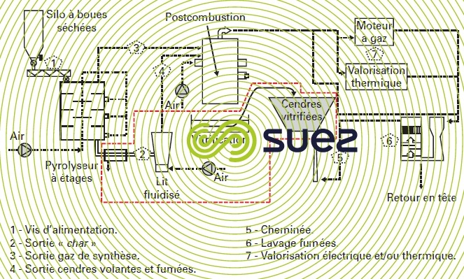 Pyrogazéification : principes et rôle de la bâche thermique