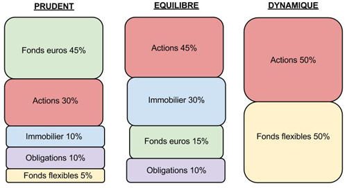 L’assurance vie : un succès sans précédent et une nouvelle dynamique en perspective