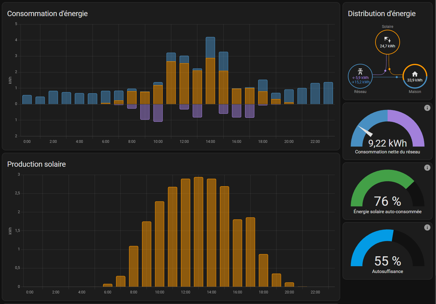 découvrez comment calculer le taux d'autoconsommation et comprendre les principes de l'énergie partagée pour optimiser votre consommation énergétique.