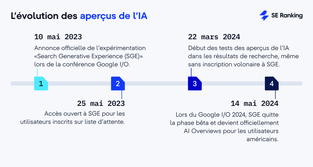 Google AI Overviews : tout ce qu’il faut savoir sur leur affichage personnalisé
