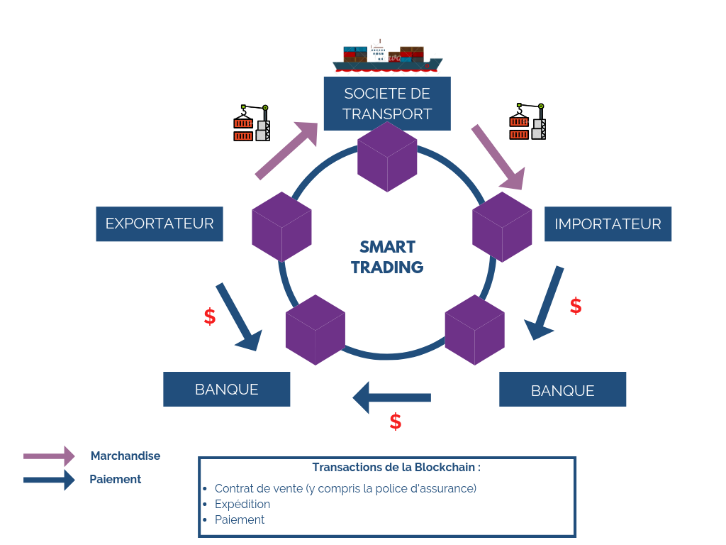 découvrez comment l'automatisation blockchain révolutionne les entreprises en améliorant la sécurité, la transparence et l'efficacité des processus métiers.