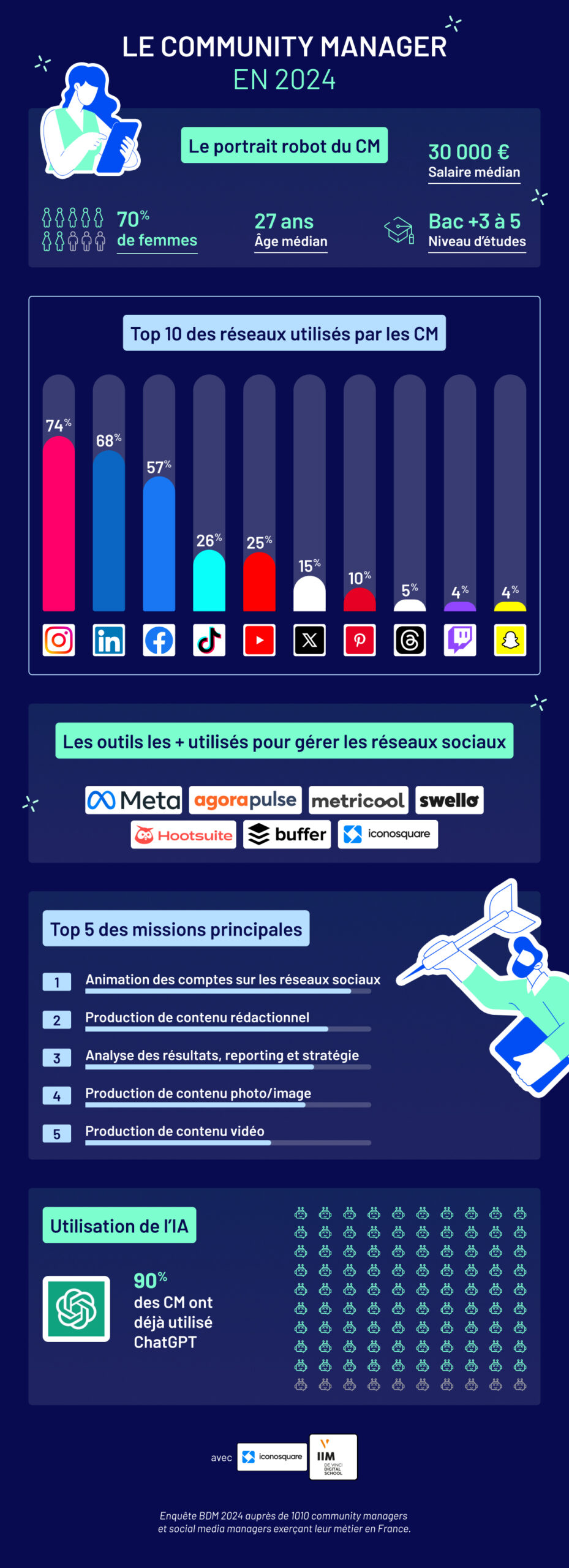 Community manager : métiers d’avenir et évolution du community manager
