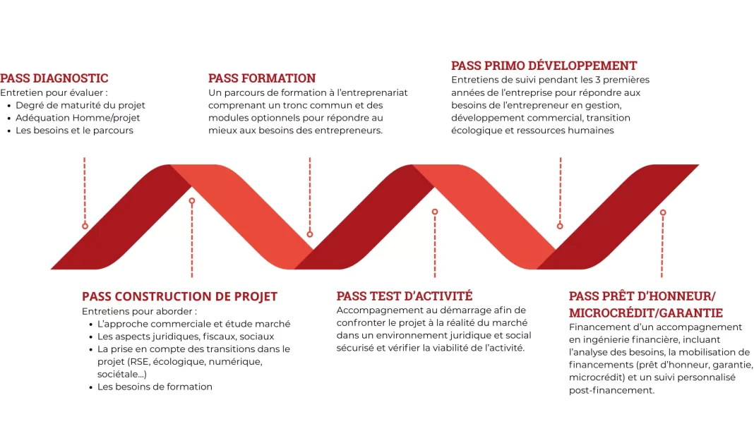 Lancez votre aventure entrepreneuriale : formation complète pour devenir indépendant