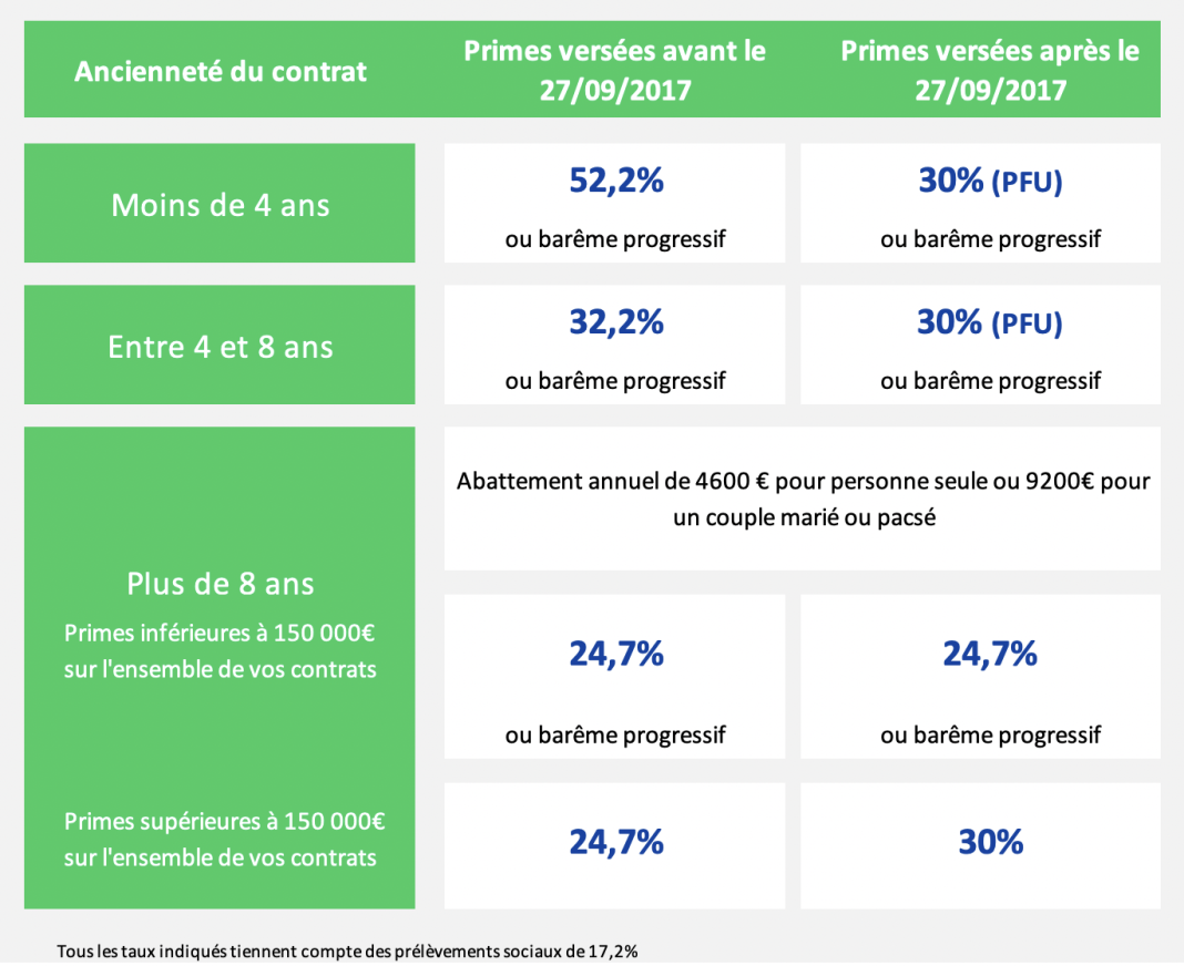 Assurance vie : découvrez l’abattement fiscal avantageux accessible après huit ans